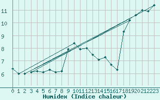 Courbe de l'humidex pour Amstetten