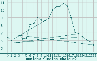 Courbe de l'humidex pour Leconfield