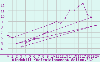 Courbe du refroidissement olien pour Fet I Eidfjord