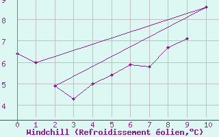 Courbe du refroidissement olien pour Fet I Eidfjord