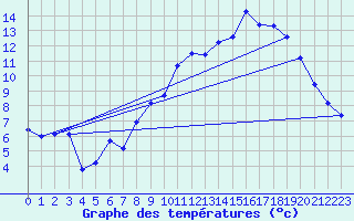 Courbe de tempratures pour Chteaudun (28)