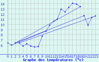 Courbe de tempratures pour La Rochepot (21)