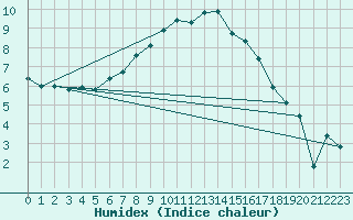 Courbe de l'humidex pour Tveitsund