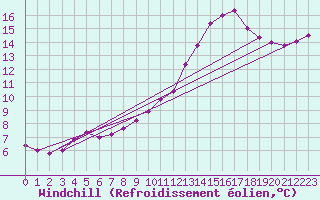 Courbe du refroidissement olien pour Guret (23)