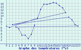 Courbe de tempratures pour Hyres (83)