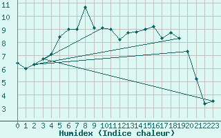 Courbe de l'humidex pour Utsjoki Nuorgam rajavartioasema