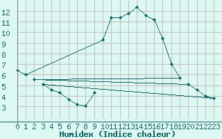 Courbe de l'humidex pour Cavalaire-sur-Mer (83)