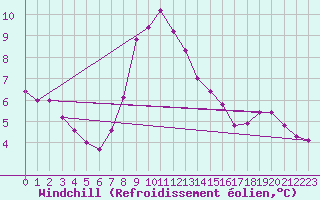 Courbe du refroidissement olien pour Fichtelberg