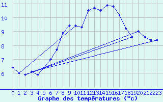 Courbe de tempratures pour Grand Saint Bernard (Sw)
