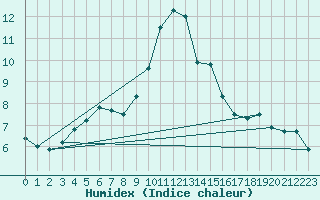 Courbe de l'humidex pour Sennybridge