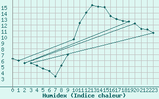 Courbe de l'humidex pour Igualada