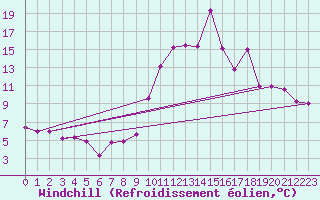 Courbe du refroidissement olien pour Morn de la Frontera