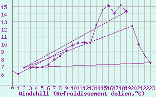 Courbe du refroidissement olien pour Fains-Veel (55)