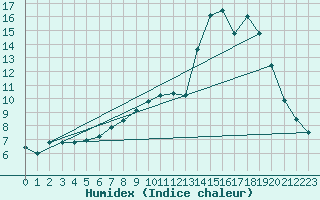 Courbe de l'humidex pour Fains-Veel (55)