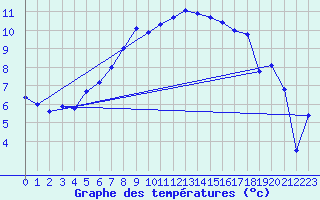 Courbe de tempratures pour Weybourne