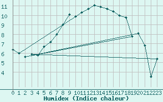 Courbe de l'humidex pour Weybourne