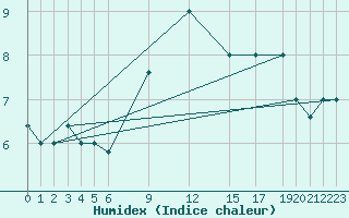 Courbe de l'humidex pour Trevico