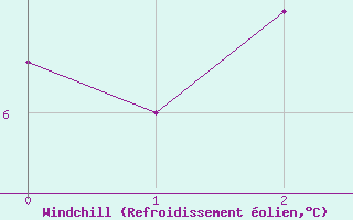 Courbe du refroidissement olien pour Dunkerque (59)