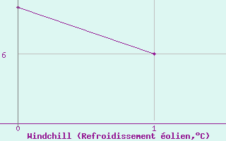 Courbe du refroidissement olien pour Fet I Eidfjord