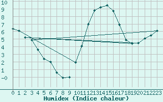 Courbe de l'humidex pour Amiens-Glisy (80)