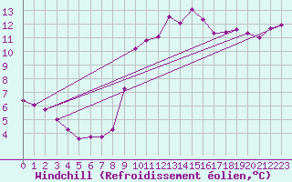 Courbe du refroidissement olien pour Agde (34)