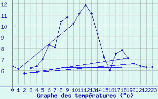 Courbe de tempratures pour Napf (Sw)