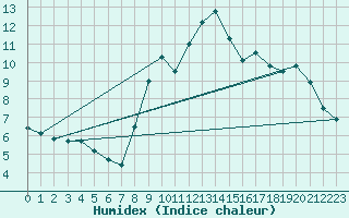 Courbe de l'humidex pour Castelo Branco