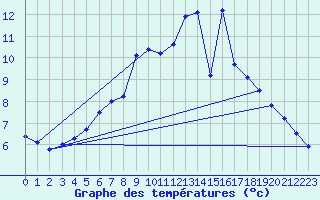 Courbe de tempratures pour Aix-la-Chapelle (All)