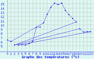 Courbe de tempratures pour Disentis