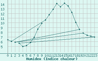 Courbe de l'humidex pour Wolfach