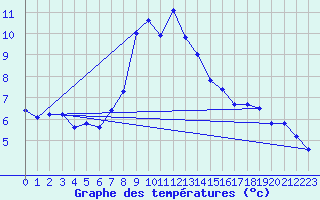 Courbe de tempratures pour Pilatus