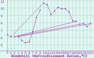 Courbe du refroidissement olien pour Laval (53)