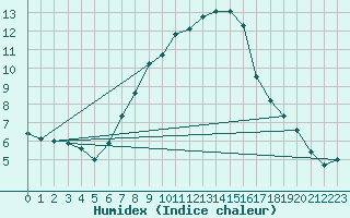 Courbe de l'humidex pour Attenkam