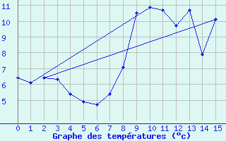 Courbe de tempratures pour Beuil-Obs (06)