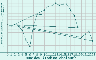 Courbe de l'humidex pour La Brvine (Sw)