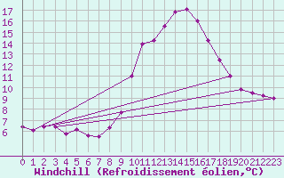 Courbe du refroidissement olien pour Coleshill