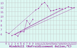 Courbe du refroidissement olien pour Cap Corse (2B)