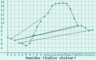 Courbe de l'humidex pour Schmuecke