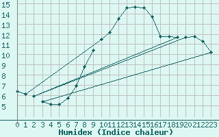 Courbe de l'humidex pour Deutschlandsberg