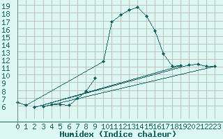 Courbe de l'humidex pour Orebro