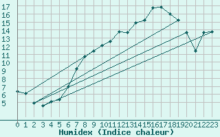 Courbe de l'humidex pour Sandillon (45)