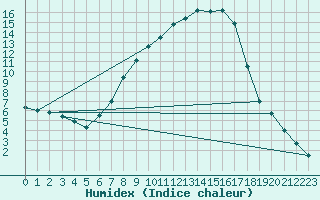 Courbe de l'humidex pour La Molina