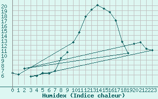 Courbe de l'humidex pour Hallau