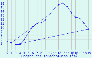 Courbe de tempratures pour Apelsvoll