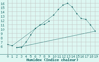 Courbe de l'humidex pour Apelsvoll