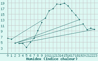 Courbe de l'humidex pour Waibstadt