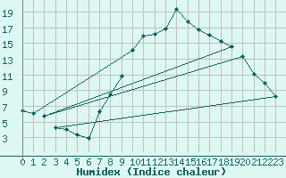 Courbe de l'humidex pour Rostherne No 2