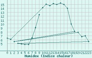 Courbe de l'humidex pour Cabauw Tower