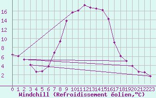 Courbe du refroidissement olien pour Vaslui