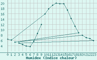 Courbe de l'humidex pour Waldmunchen